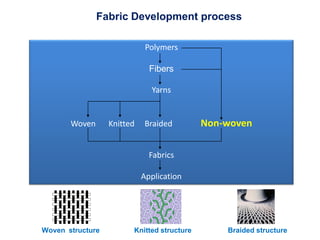 Polymers
Fibers
Yarns
Woven Knitted Braided Non-woven
Fabrics
Application
Woven structure Knitted structure Braided structure
Fabric Development process
 