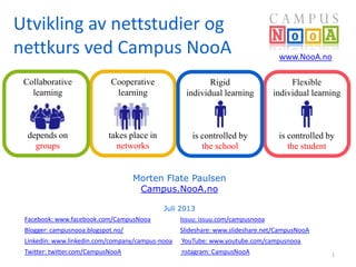 Utvikling av nettstudier og
nettkurs ved Campus NooA
Morten Flate Paulsen
Campus.NooA.no
Juli 2013
1
Facebook: www.facebook.com/CampusNooa
Blogger: campusnooa.blogspot.no/
Linkedin: www.linkedin.com/company/campus-nooa
Twitter: twitter.com/CampusNooA
Issuu: issuu.com/campusnooa
Slideshare: www.slideshare.net/CampusNooA
YouTube: www.youtube.com/campusnooa
nstagram: CampusNooA
www.NooA.no
Cooperative
learning
takes place in
networks
Collaborative
learning
depends on
groups
Flexible
individual learning
is controlled by
the student
Rigid
individual learning
is controlled by
the school
 
