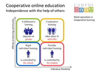 Cooperative online education
Affinity to learning community

Independence with the help of others
Collaborative
learning

Cooperative
learning

depends on
groups

takes place in
networks

Rigid
individual learning

Flexible
individual learning

is controlled by
the school

is controlled by
the student
Individual flexibility

NooA spesializes in
Cooperative learning

 