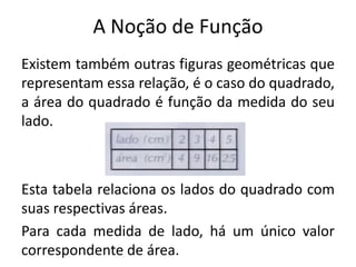 A Noção de Função
Existem também outras figuras geométricas que
representam essa relação, é o caso do quadrado,
a área do quadrado é função da medida do seu
lado.
Esta tabela relaciona os lados do quadrado com
suas respectivas áreas.
Para cada medida de lado, há um único valor
correspondente de área.
 
