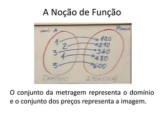 A Noção de Função
O conjunto da metragem representa o domínio
e o conjunto dos preços representa a imagem.
 