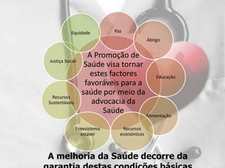 Equidade          Paz
                                            Abrigo


                   A Promoção de
Justiça Social
                  Saúde visa tornar
                    estes factores              Educação
                  favoráveis para a
  Recursos
                 saúde por meio da
Sustentáveis        advocacia da
                        Saúde
                                            Alimentação

               Ecossistema      Recursos
                 estável       económicos



A melhoria da Saúde decorre da
 