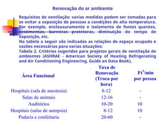 Área Funcional
Taxa de
Renovação
(Troca por
hora)
Ft3
/min
por pessoa
Hospitais (sala de anestesia) 8-12 -
Salas de animais 12-16 -
Auditórios 10-20 10
Hospitais (salas de autopsia) 8-12 10
Padaria e confeitaria 20-60 -
Requisitos de ventilação: varias medidas podem ser tomadas para
se evitar a exposição de pessoas a condições de alta temperatura.
Por exemplo, enclausuramento e isolamento de fontes quentes,
vestimentas, barreiras protetoras, diminuição do tempo de
exposição, etc.
Na tabela a seguir são indicadas as relações de espaço ocupado e
vazões necessárias para varias situações:
Tabela 2. Critérios sugeridos para projetos gerais de ventilação de
ambientes (ASHRAE - American Society of Heating Refrigerating
and Air Conditioning Engineering, Guide an Data Book).
Renovação do ar ambiente
 