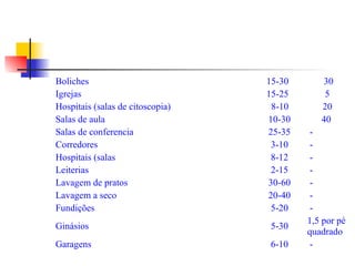 Boliches 15-30 30
Igrejas 15-25 5
Hospitais (salas de citoscopia) 8-10 20
Salas de aula 10-30 40
Salas de conferencia 25-35 -
Corredores 3-10 -
Hospitais (salas 8-12 -
Leiterias 2-15 -
Lavagem de pratos 30-60 -
Lavagem a seco 20-40 -
Fundições 5-20 -
Ginásios 5-30
1,5 por pé
quadrado
Garagens 6-10 -
 