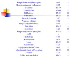 Hospitais salas (hidroterapia) 6-10 -
Hospitais (salas de isolamento) 8-12 -
Cozinhas 10-30 -
Lavanderias 10-60 -
Bibliotecas 15-25 10
Bibliotecas 15-25 10
Salas de deposito 2-15 -
Pequenas oficinas 8-12 -
Hospitais (suprimentos) 6-10 -
Berçários 10-15 -
Escritórios 6-20 10
Hospitais (salas de operação) 10-15 -
10-22 -
Radiologia 6-10 -
Restaurantes 6-20 10
Lojas 18-22 10
Residências 5-20 -
Equipamentos telefônicos 6-10 -
Salas de controle de tráfego aéreo 10-22 10
Toaletes 8-20 -
Soldas a arco voltaico 18-22 -
 