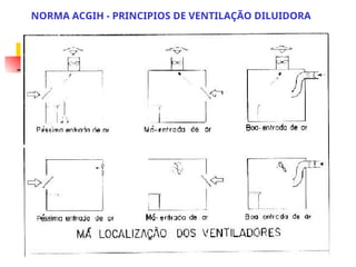 NORMA ACGIH - PRINCIPIOS DE VENTILAÇÃO DILUIDORA
 