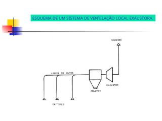 ESQUEMA DE UM SISTEMA DE VENTILAÇÃO LOCAL EXAUSTORA.
 