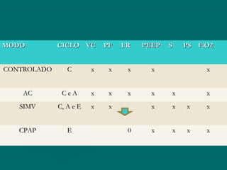 MODOMODO CICLOCICLO VCVC PFPF FRFR PEEPPEEP SS PSPS FiO2FiO2
CONTROLADOCONTROLADO CC xx xx xx xx xx
ACAC C e AC e A xx xx xx xx xx xx
SIMVSIMV C, A e EC, A e E xx xx xx xx xx xx
CPAPCPAP EE 00 xx xx xx xx
 