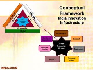 Indian Innovation System Sponsors/ Funding Infrastructure Industry Government Consumer Needs Standards/ Regulations Research Conceptual Framework India Innovation Infrastructure Democracy Culture Infrastructure Indian Innovation System Promote Upgrade Build 