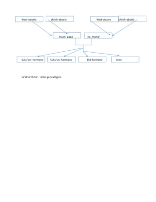 Nool-abuelo chiich-abuela Nool-abuelo chiich-abuela
Yuum- papá ná- mama’
Suku’un- hermano Suku’un- hermano kiik-hermana teen
La’ak’o’ol che’ árbol genealógico