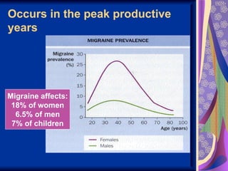 Occurs in the peak productive
years




Migraine affects:
 18% of women
  6.5% of men
 7% of children
 