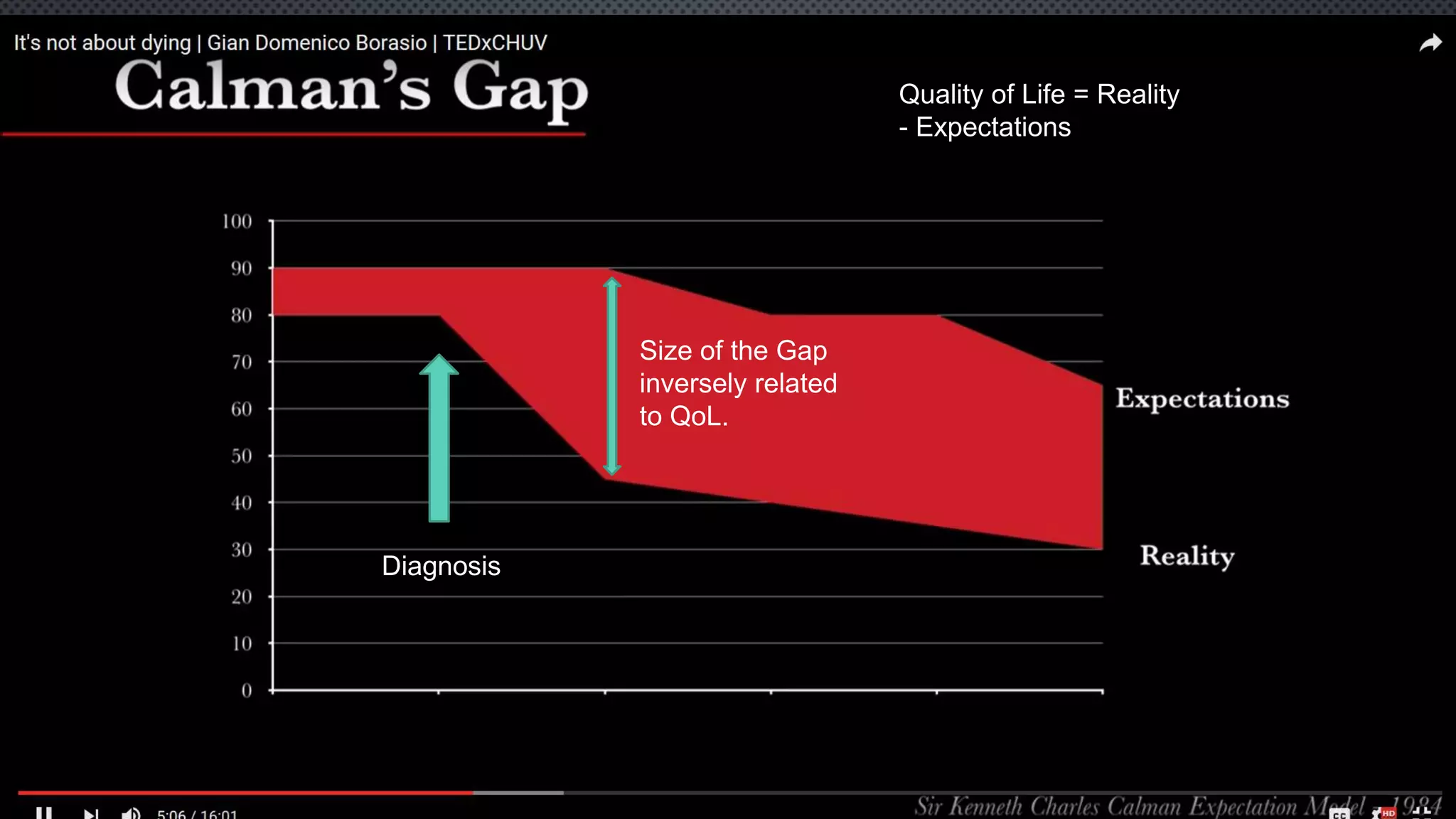 Quality of Life = Reality
- Expectations
Diagnosis
Size of the Gap
inversely related
to QoL.
 