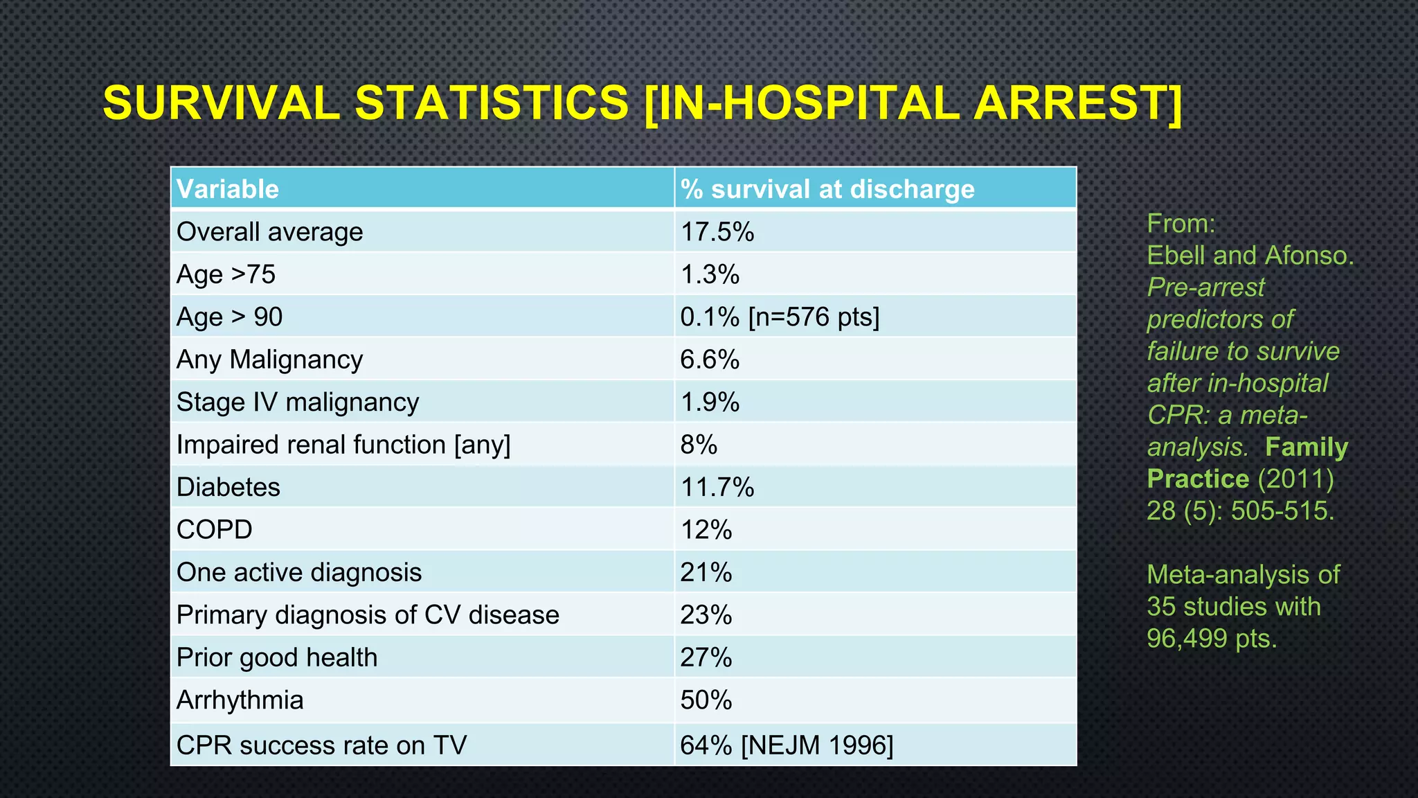 SURVIVAL STATISTICS [IN-HOSPITAL ARREST]
Variable % survival at discharge
Overall average 17.5%
Age >75 1.3%
Age > 90 0.1% [n=576 pts]
Any Malignancy 6.6%
Stage IV malignancy 1.9%
Impaired renal function [any] 8%
Diabetes 11.7%
COPD 12%
One active diagnosis 21%
Primary diagnosis of CV disease 23%
Prior good health 27%
Arrhythmia 50%
CPR success rate on TV 64% [NEJM 1996]
From:
Ebell and Afonso.
Pre-arrest
predictors of
failure to survive
after in-hospital
CPR: a meta-
analysis. Family
Practice (2011)
28 (5): 505-515.
Meta-analysis of
35 studies with
96,499 pts.
 