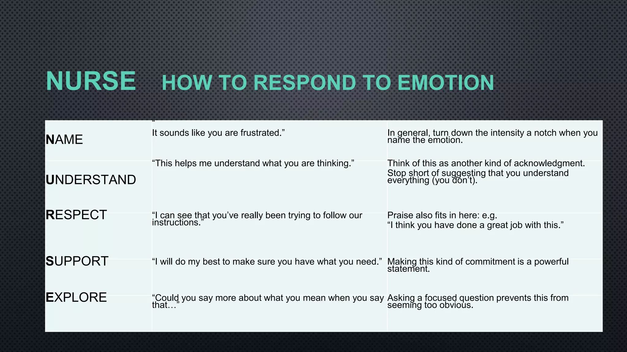 NURSE HOW TO RESPOND TO EMOTION
NAME
“
It sounds like you are frustrated.” In general, turn down the intensity a notch when you
name the emotion.
UNDERSTAND
“This helps me understand what you are thinking.” Think of this as another kind of acknowledgment.
Stop short of suggesting that you understand
everything (you don’t).
RESPECT “I can see that you’ve really been trying to follow our
instructions.”
Praise also fits in here: e.g.
“I think you have done a great job with this.”
SUPPORT “I will do my best to make sure you have what you need.” Making this kind of commitment is a powerful
statement.
EXPLORE “Could you say more about what you mean when you say
that…”
Asking a focused question prevents this from
seeming too obvious.
 