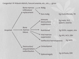 Congenital  Wiskott-Aldrich, Fanconi anemia, etc., etc.,…gross
Acquired
Bone marrow
infiltration/
replacement
Bone
marrow
failure
Destruction/
sequestration/
redistribution
Malig
Consumption
Non-malig
Splenomegaly
Immune
destruction/
suppression
Nutritional
Viral marrow
suppression
Ineffective hematopoiesis
Eg myelofibrosis, TB
Eg meds, SLE,
aplastic anemia
Eg EtOH, copper, zinc
Eg HIV, HCV, EBV
Eg MDS
Eg cirrhosis, EBV
 