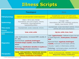 © 2016 Virginia Mason Medical Center
Illness Scripts
14
Pseudogout Gout
Pathophysiology Calcium pyrophosphate crystal deposition
Crystallization of uric acid within joints
Uric acid overproduction vs. underexcretion
Epidemiology
Older ( <50 is rare), female
Associations: prior joint surgery/, trauma,
amyloidosis, hypomagnesemia,
hyperparathyroidism
Younger, male
Associations: DM, HTN, metabolic syndrome,
obesity, renal stones, CPPD
Time course Asymptomatic, acute, subacute, chronic
asymptomatic, acute intermittent arthritis, chronic
arthritis with acute exacerbations
Clinical
presentation/Loc
ation
knee, wrist, ankle big toe, ankle, knee, hand
Diagnostics
Labs: leukocytosis, increased ESR, usually nl
RF, ANA.
Synovial fluid: positively birefringent
rhomboid shape crystals, more difficult to
detect
Radiology: Calcification densities in hyaline or
fibrocartilage-chondrocalcinosis
Labs: hyperuricemia ( hallmark of gout, but not
by itself diagnostic), leukocytosis, increased
ESR
Synovial Fluid: negatively birefringent
crystals, leukocyte counts=septic arthritis.
Viscosity < septic or inflammatory arthritis
Radiology: overhanging edges, pouched out
lesions with sclerotic borders
Therapeutics
Acute: Joint aspiration, intraarticular steroids,
NSAIDS, Colchicine, Corticosteroids
Dietary modification not helpful
Acute: Corticosteroids, NSAIDS, Colchicine
Allopurinol, Dietary modification
 