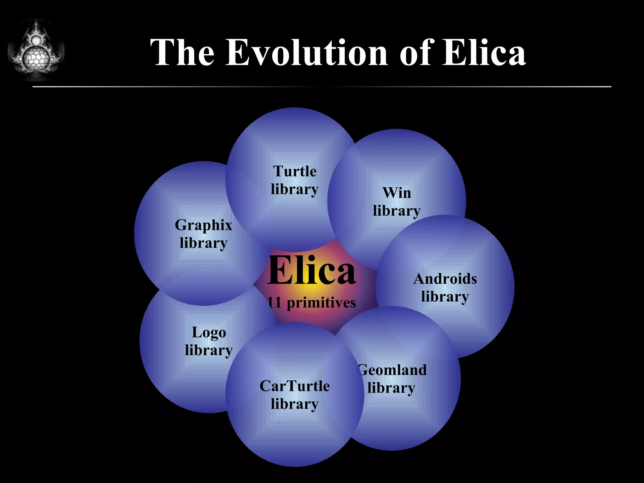 Logo library Graphix library Turtle library Win library Androids library Geomland library CarTurtle library The Evolution of Elica Elica 11 primitives 
