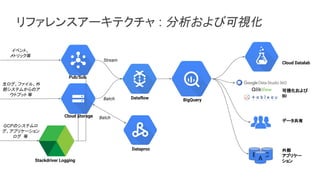Cloud
Dataflow
Batch/Streaming
Processing
BigQuery
Large Scale
Analytics
 