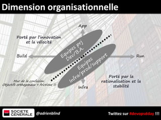 @adrienblind Twittez sur #devopsdday !!!
Dimension organisationnelle
Build Run
App
Infra
Mur de la confusion:
Objectifs orthogonaux = frictions 
Porté par l’innovation
et la vélocité
Porté par la
rationalisation et la
stabilité
 