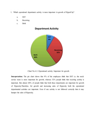 1. Which operational department activity is more important in growth of HyperCity?
a. SST
b. Receiving
c. Both
Interpretation: The pie chart shows that 8% of the employees think that SST i.e. the stock
service team is more important for growth, whereas 32% people think that receiving activity is
important. But almost 60% of people think that both these departments are important for growth
of Hypercity.Therefore, for growth and increasing sales of Hypercity both the operational
departmental activities are important. Even if one activity is not followed correctly then it may
hamper the sales of Hypercity.
SST
8%
Receiving
32%
Both
60%
Department Activity
Chart No 4.1: Operational activity Important for growth
 