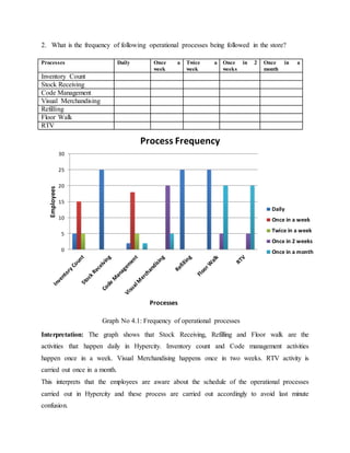 2. What is the frequency of following operational processes being followed in the store?
Processes Daily Once a
week
Twice a
week
Once in 2
weeks
Once in a
month
Inventory Count
Stock Receiving
Code Management
Visual Merchandising
Refilling
Floor Walk
RTV
Interpretation: The graph shows that Stock Receiving, Refilling and Floor walk are the
activities that happen daily in Hypercity. Inventory count and Code management activities
happen once in a week. Visual Merchandising happens once in two weeks. RTV activity is
carried out once in a month.
This interprets that the employees are aware about the schedule of the operational processes
carried out in Hypercity and these process are carried out accordingly to avoid last minute
confusion.
0
5
10
15
20
25
30
Employees
Processes
Process Frequency
Daily
Once in a week
Twice in a week
Once in 2 weeks
Once in a month
Graph No 4.1: Frequency of operational processes
 