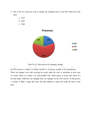 3. Out of the two processes used to manage the damaged items on the floor which one is the
best?
a. SAV
b. RTV
c. Both
Interpretation: The employees agree that the best process for managing the damaged items is
the RTV process i.e. Return To Vendor but RTV is not always possible in all circumstances.
When the damages occur after receiving the stocks inside the store or warehouse in such cases
we cannot return it to vendor. It is only possible if the vendor agrees to accept such stocks if it
fits their policy. Otherwise, the damaged items are managed by the SAV process. In this process
a voucher is filled to adjust that stock and find solutions to repair and resale the items on the
floor.
20%
60%
20%
Processes
SAV
RTV
Both
Chart No 4.2: Best process for managing damage
 