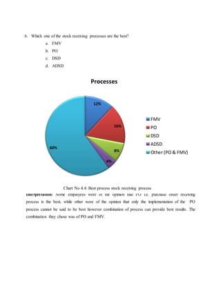 6. Which one of the stock receiving processes are the best?
a. FMV
b. PO
c. DSD
d. ADSD
Interpretation: Some employees were of the opinion that PO i.e. purchase order receiving
process is the best, while other were of the opinion that only the implementation of the PO
process cannot be said to be best however combination of process can provide best results. The
combination they chose was of PO and FMV.
12%
16%
8%
4%
60%
Processes
FMV
PO
DSD
ADSD
Other (PO & FMV)
Chart No 4.4: Best process stock receiving process
 