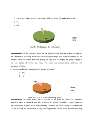 7. Are the goods inspected for conformance while receiving the stocks from vendor?
a. Yes
b. No
Interpretation: All the employees agree that the stocks received from the vendor are inspected
for conformance. According to the rules the receiving in charge must verify the invoices and the
purchase orders for correct items and quantity and they must also inspect the quality, damages if
any and hygiene of vehicles and crates. This results into commensurable acceptance and
inspection of stocks.
8. Are non-conforming goods promptly returned to vendor?
a. Yes
b. No
Interpretation: All goods and/or services specified in this order are subject to Purchaser’s
inspection within a reasonable time after arrival at the ultimate destination. If, upon inspection,
any merchandise is found to be non-conforming, defective, of inferior quality or workmanship,
or fails to meet the specifications of any other requirements of this order then Purchaser may
96%
4%
Yes
No
88%
12%
Yes
No
Chart No 4.5: Inspection for conformance
Chart No 4.6: RTV of non-conforming goods
 