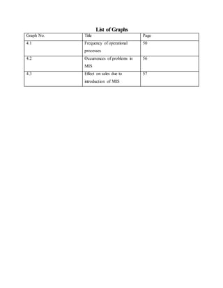 List of Graphs
Graph No. Title Page
4.1 Frequency of operational
processes
50
4.2 Occurrences of problems in
MIS
56
4.3 Effect on sales due to
introduction of MIS
57
 