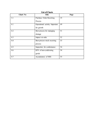 List ofCharts
Chart No Title Page
3.1 Purchase Order Receiving
Process
35
4.1 Operational activity Important
for growth
49
4.2 Best process for managing
damage
51
4.3 Impact on sales 52
4.4 Best process stock receiving
process
53
4.5 Inspection for conformance 54
4.6 RTV of non-conforming
goods
54
4.7 Accurateness of MIS 55
 