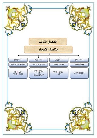 15
‫الثالث‬ ‫الفصل‬
‫مهاطق‬
‫اإلحبار‬
( ‫منطقة‬
4
A
) ( ‫منطقة‬
3
A
) ( ‫منطقة‬
2
A
) ( ‫منطقة‬
A1
)
Above 70° N or S 70° N to 70° S 50 to 400 M 20 to 50 M
HF + MF
VHF+ DSC
VHF+ DSC
MF
INMARSAT
VHF+ DSC
MF
VHF+ DSC
 