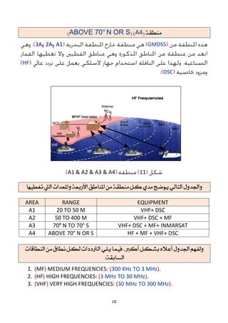 18
ُ‫ميطق‬
(
4
A
)
(
N OR S
ABOVE 70°
)
GMDSS
A1
A
2
A
3
HF
DSC
11
A1 & A2 & A3 & A4
‫واملعدات‬ ُ‫األزبع‬ ‫املياطق‬ ً‫م‬ ُ‫ميطق‬ ‫كل‬ ٍ‫مد‬ ‫يىضح‬ ٌ‫التال‬ ‫واجلدول‬
‫تغطًَا‬ ‫اليت‬
AREA RANGE EQUIPMENT
A1 20 TO 50 M VHF+ DSC
A2 50 TO 400 M VHF+ DSC + MF
A3 70° N TO 70° S VHF+ DSC + MF+ INMARSAT
A4 ABOVE 70° N OR S HF + MF + VHF+ DSC
‫و‬
‫لفَه‬
‫اجلدول‬
‫أعاله‬
‫بػلل‬
،‫أكرب‬
‫فًنا‬
ٌ‫يل‬
ً‫م‬ ‫ىطاق‬ ‫للل‬ ‫الرتددات‬
‫اليطاقات‬
ُ‫الطابق‬
:
1. (MF) MEDIUM FREQUENCIES: (300 KHz TO 3 MHz).
2. (HF) HIGH FREQUENCIES: (3 MHz TO 30 MHz).
3. (VHF) VERY HIGH FREQUENCIES: (30 MHz TO 300 MHz).
 