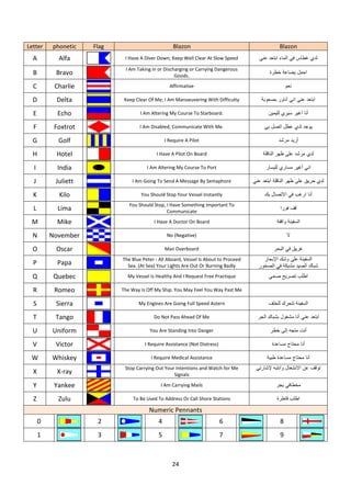 24
Blazon
Blazon
Flag
phonetic
Letter
ً‫عن‬ ‫ابتعد‬ ‫الماء‬ ً‫ف‬ ‫غطاس‬ ‫لدي‬
I Have A Diver Down; Keep Well Clear At Slow Speed
Alfa
A
‫خطرة‬ ‫بضاعة‬ ‫احمل‬
I Am Taking in or Discharging or Carrying Dangerous
Goods.
Bravo
B
‫نعم‬
Affirmative
Charlie
C
ً‫ان‬ ً‫عن‬ ‫ابتعد‬
‫أناور‬
‫بصعوبة‬
Keep Clear Of Me; I Am Manoeuvering With Difficulty
Delta
D
‫أنا‬
‫أغٌر‬
‫للٌمٌن‬ ‫سٌري‬
I Am Altering My Course To Starboard.
Echo
E
ً‫ب‬ ‫اتصل‬ ‫عطل‬ ‫لدي‬ ‫ٌوجد‬
I Am Disabled; Communicate With Me.
Foxtrot
F
‫أرٌد‬
‫مرشد‬
I Require A Pilot
Golf
G
‫الناقلة‬ ‫ظهر‬ ‫على‬ ‫مرشد‬ ‫لدي‬
I Have A Pilot On Board
Hotel
H
ً‫ان‬
‫أغٌر‬
‫للٌسار‬ ‫مساري‬
I Am Altering My Course To Port
India
I
‫الناقلة‬ ‫ظهر‬ ‫على‬ ‫حرٌق‬ ‫لدي‬
‫ابتعد‬
ً‫عن‬
I Am Going To Send A Message By Semaphore
Juliett
J
‫أنا‬
‫بك‬ ‫االتصال‬ ً‫ف‬ ‫ارغب‬
You Should Stop Your Vessel Instantly
Kilo
K
‫فورا‬ ‫قف‬
You Should Stop, I Have Something Important To
Communicate
Lima
L
‫السفٌنة‬
‫واقفة‬
I Have A Doctor On Board
Mike
M
‫ال‬
No (Negative)
November
N
‫البحر‬ ً‫ف‬ ‫غرٌق‬
Man Overboard
Oscar
O
‫وشك‬ ‫على‬ ‫السفٌنة‬
‫اإلبحار‬
ً‫ف‬ ‫مشبكة‬ ‫الصٌد‬ ‫شباك‬
‫الصخور‬
The Blue Peter - All Aboard, Vessel Is About to Proceed
Sea. (At Sea) Your Lights Are Out Or Burning Badly
Papa
P
ً‫صح‬ ‫تصرٌح‬ ‫اطلب‬
My Vessel Is Healthy And I Request Free Practique
Quebec
Q
The Way Is Off My Ship. You May Feel You Way Past Me
Romeo
R
‫السفٌنة‬
‫للخلف‬ ‫تتحرك‬
My Engines Are Going Full Speed Astern
Sierra
S
ً‫عن‬ ‫ابتعد‬
‫أنا‬
‫الجر‬ ‫بشباك‬ ‫مشغول‬
Do Not Pass Ahead Of Me
Tango
T
‫أ‬
‫متجه‬ ‫نت‬
‫إلى‬
‫خطر‬
You Are Standing Into Danger
Uniform
U
‫أنا‬
‫مساعدة‬ ‫محتاج‬
I Require Assistance (Not Distress)
Victor
V
‫أنا‬
‫طبٌة‬ ‫مساعدة‬ ‫محتاج‬
I Require Medical Assistance
Whiskey
W
‫وانتبه‬ ‫االنشغال‬ ‫عن‬ ‫توقف‬
ً‫إلشارت‬
Stop Carrying Out Your Intentions and Watch for Me
Signals
X-ray
X
‫ٌجر‬ ً‫مخطاف‬
I Am Carrying Mails
Yankee
Y
‫قاطرة‬ ‫اطلب‬
To Be Used To Address Or Call Shore Stations
Zulu
Z
Numeric Pennants
8
6
4
2
0
9
7
5
3
1
 