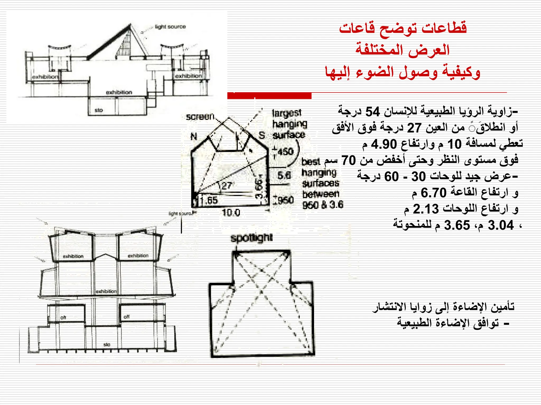 ‫قاعات‬ ‫توضح‬ ‫قطاعات‬
‫المختلفة‬ ‫العرض‬
‫إليها‬ ‫الضوء‬ ‫وصول‬ ‫وكيفية‬
‫االنتشار‬ ‫زوايا‬ ‫إلى‬ ‫اإلضاءة‬ ‫تأمين‬
-
‫الطبيعية‬ ‫اإلضاءة‬ ‫توافق‬
-
‫لإلنسان‬ ‫الطبيعية‬ ‫الرؤيا‬ ‫زاوية‬
54
‫درجة‬
‫العين‬ ‫من‬ ًً َ‫انطالق‬ ‫أو‬
27
‫األفق‬ ‫فوق‬ ‫درجة‬
‫لمسافة‬ ‫تعطي‬
10
‫وارتفاع‬ ‫م‬
4.90
‫م‬
‫من‬ ‫أخفض‬ ‫وحتى‬ ‫النظر‬ ‫مستوى‬ ‫فوق‬
70
‫سم‬
-
‫للوحات‬ ‫جيد‬ ‫عرض‬
30
-
60
‫درجة‬
‫القاعة‬ ‫ارتفاع‬ ‫و‬
6.70
‫م‬
‫اللوحات‬ ‫ارتفاع‬ ‫و‬
2.13
‫م‬
،
3.04
،‫م‬
3.65
‫للمنحوتة‬ ‫م‬
 