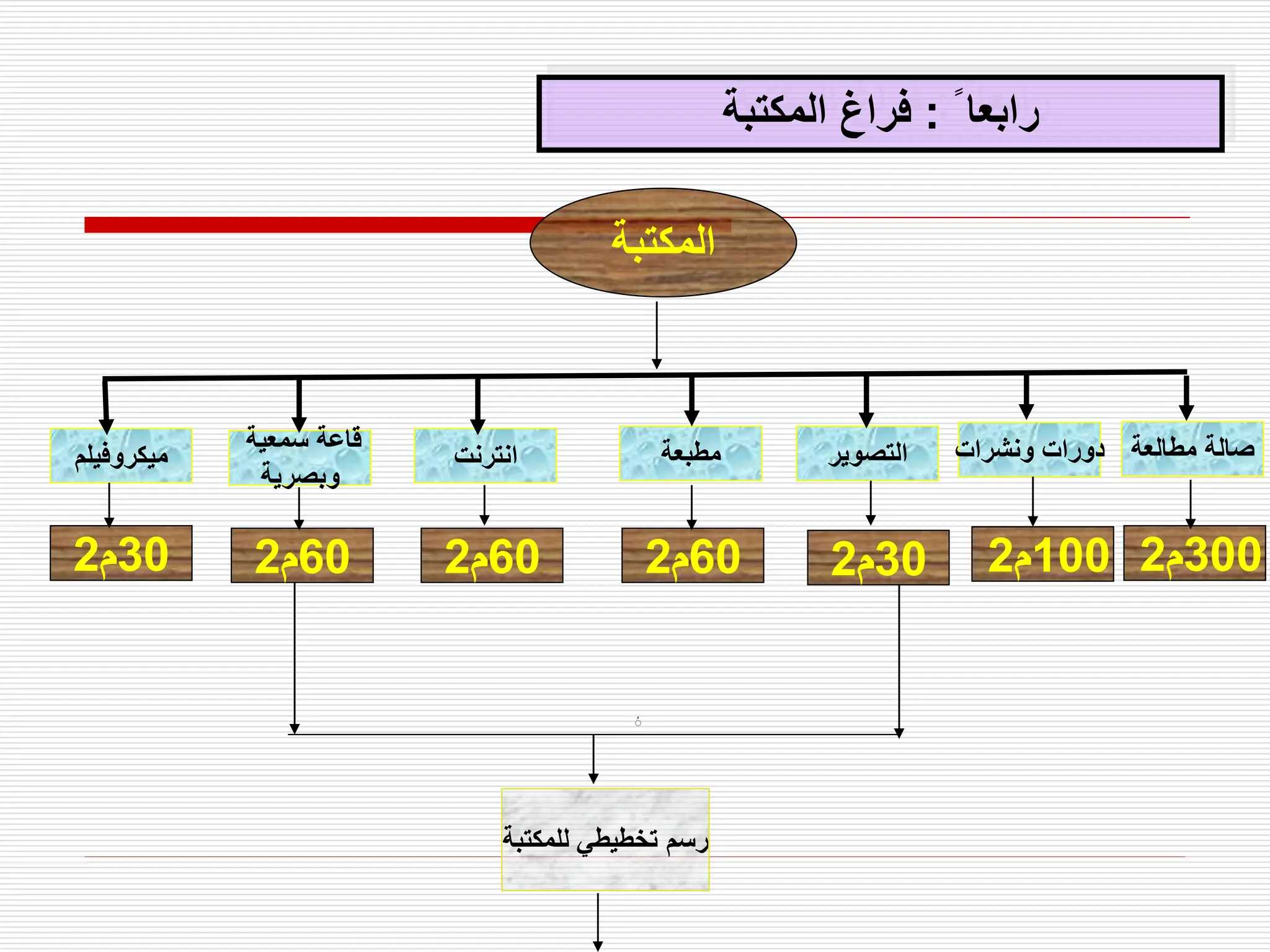 ‫المكتبة‬
‫مطالعة‬ ‫صالة‬
‫التصوير‬
‫سمعية‬ ‫قاعة‬
‫وبصرية‬
‫انترنت‬ ‫مطبعة‬
‫ميكروفيلم‬
300
‫م‬
2
30
‫م‬
2
60
‫م‬
2
60
‫م‬
2
60
‫م‬
2
30
‫م‬
2
ُ
‫للمكتبة‬ ‫تخطيطي‬ ‫رسم‬
ً ‫رابعا‬
:
‫المكتبة‬ ‫فراغ‬
‫ونشرات‬ ‫دورات‬
100
‫م‬
2
 