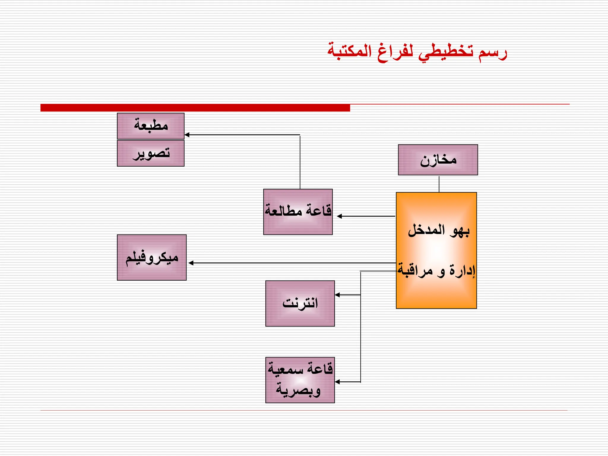 ‫المدخل‬ ‫بهو‬
‫مراقبة‬ ‫و‬ ‫إدارة‬
‫ميكروفيلم‬
‫مطالعة‬ ‫قاعة‬
‫انترنت‬
‫سمعية‬ ‫قاعة‬
‫وبصرية‬
‫مطبعة‬
‫تصوير‬ ‫مخازن‬
‫المكتبة‬ ‫لفراغ‬ ‫تخطيطي‬ ‫رسم‬
 