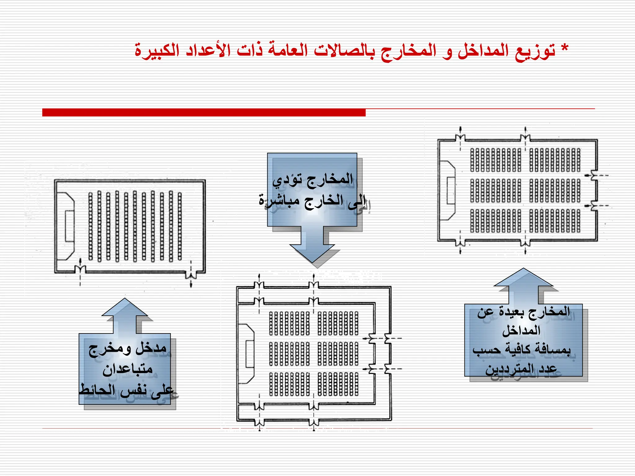‫تؤدي‬ ‫المخارج‬
‫مباشرة‬ ‫الخارج‬ ‫إلى‬
‫عن‬ ‫بعيدة‬ ‫المخارج‬
‫المداخل‬
‫حسب‬ ‫كافية‬ ‫بمسافة‬
‫المترددين‬ ‫عدد‬
‫ومخرج‬ ‫مدخل‬
‫متباعدان‬
‫الحائط‬ ‫نفس‬ ‫على‬
*
‫الكبيرة‬ ‫األعداد‬ ‫ذات‬ ‫العامة‬ ‫بالصاالت‬ ‫المخارج‬ ‫و‬ ‫المداخل‬ ‫توزيع‬
 