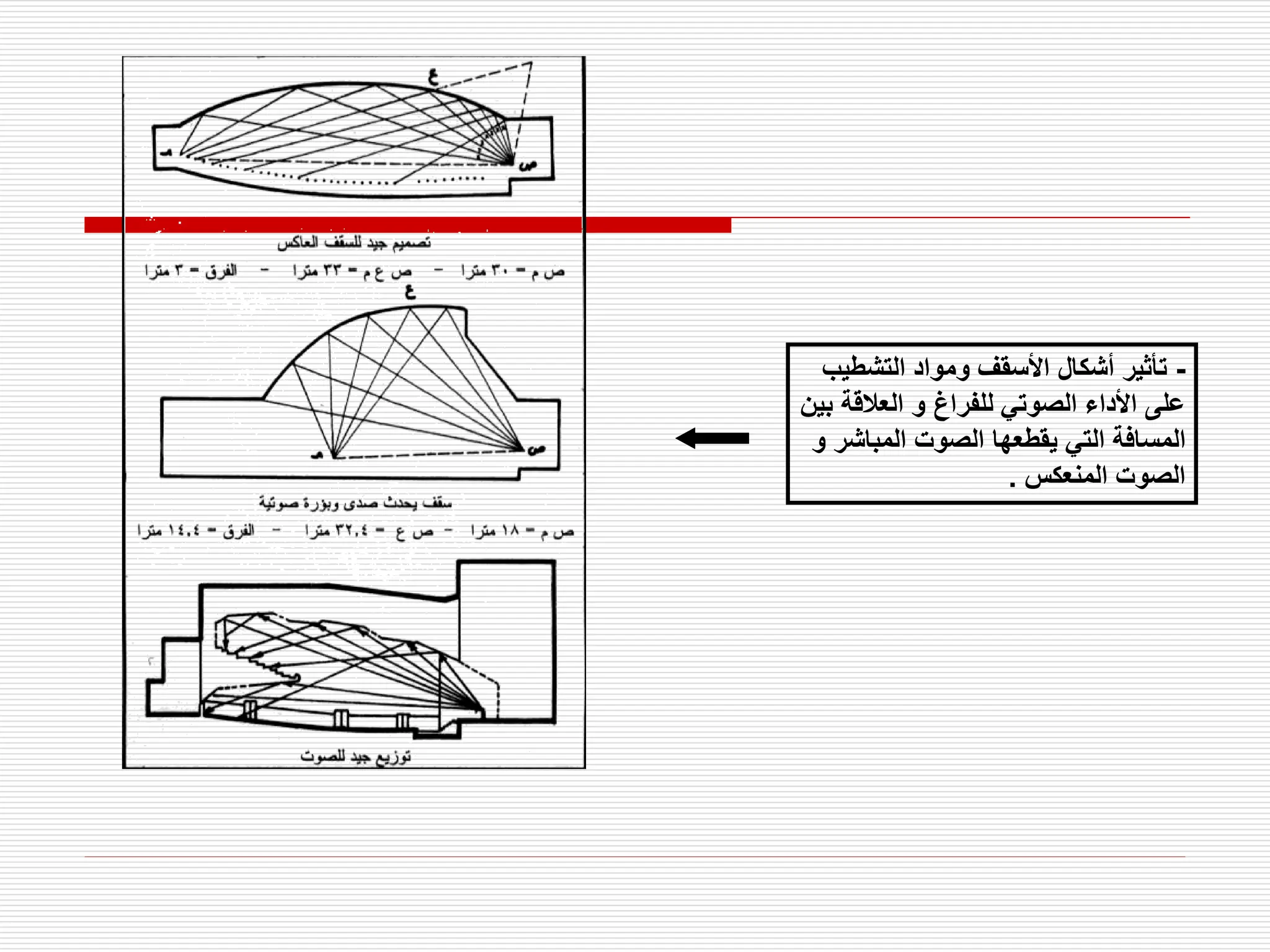 -
‫التشطي‬ ‫ومواد‬ ‫األسقف‬ ‫أشكال‬ ‫تأثير‬
‫ب‬
‫العالقة‬ ‫و‬ ‫للفراغ‬ ‫الصوتي‬ ‫األداء‬ ‫على‬
‫بين‬
‫المباش‬ ‫الصوت‬ ‫يقطعها‬ ‫التي‬ ‫المسافة‬
‫و‬ ‫ر‬
‫المنعكس‬ ‫الصوت‬
.
 