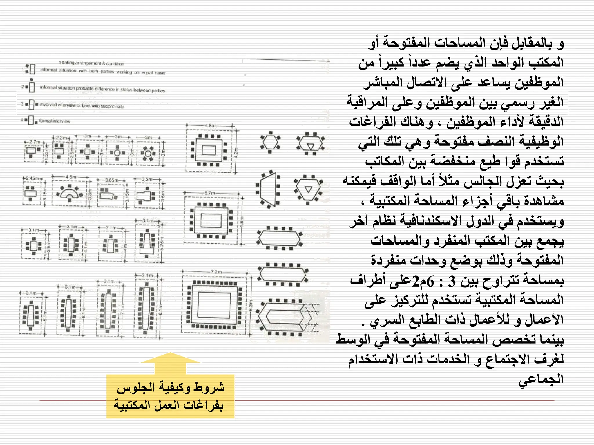 ‫الجلوس‬ ‫وكيفية‬ ‫شروط‬
‫المكتبية‬ ‫العمل‬ ‫بفراغات‬
‫أو‬ ‫المفتوحة‬ ‫المساحات‬ ‫فإن‬ ‫بالمقابل‬ ‫و‬
‫م‬ ً‫ا‬‫كبير‬ ً‫ا‬‫عدد‬ ‫يضم‬ ‫الذي‬ ‫الواحد‬ ‫المكتب‬
‫ن‬
‫المباشر‬ ‫االتصال‬ ‫على‬ ‫يساعد‬ ‫الموظفين‬
‫المراق‬ ‫وعلى‬ ‫الموظفين‬ ‫بين‬ ‫رسمي‬ ‫الغير‬
‫بة‬
‫الفراغات‬ ‫وهناك‬ ، ‫الموظفين‬ ‫ألداء‬ ‫الدقيقة‬
‫الت‬ ‫تلك‬ ‫وهي‬ ‫مفتوحة‬ ‫النصف‬ ‫الوظيفية‬
‫ي‬
‫المكات‬ ‫بين‬ ‫منخفضة‬ ‫طيع‬ ‫قوا‬ ‫تستخدم‬
‫ب‬
‫في‬ ‫الواقف‬ ‫أما‬ ً‫ال‬‫مث‬ ‫الجالس‬ ‫تعزل‬ ‫بحيث‬
‫مكنه‬
، ‫المكتبية‬ ‫المساحة‬ ‫أجزاء‬ ‫باقي‬ ‫مشاهدة‬
‫نظام‬ ‫االسكندنافية‬ ‫الدول‬ ‫في‬ ‫ويستخدم‬
‫آخر‬
‫والمساحات‬ ‫المنفرد‬ ‫المكتب‬ ‫بين‬ ‫يجمع‬
‫منفردة‬ ‫وحدات‬ ‫بوضع‬ ‫وذلك‬ ‫المفتوحة‬
‫بين‬ ‫تتراوح‬ ‫بمساحة‬
3
:
6
‫م‬
2
‫أطراف‬ ‫على‬
‫ع‬ ‫للتركيز‬ ‫تستخدم‬ ‫المكتبية‬ ‫المساحة‬
‫لى‬
‫السري‬ ‫الطابع‬ ‫ذات‬ ‫لألعمال‬ ‫و‬ ‫األعمال‬
.
‫ا‬ ‫في‬ ‫المفتوحة‬ ‫المساحة‬ ‫تخصص‬ ‫بينما‬
‫لوسط‬
‫االستخدام‬ ‫ذات‬ ‫الخدمات‬ ‫و‬ ‫االجتماع‬ ‫لغرف‬
‫الجماعي‬
 