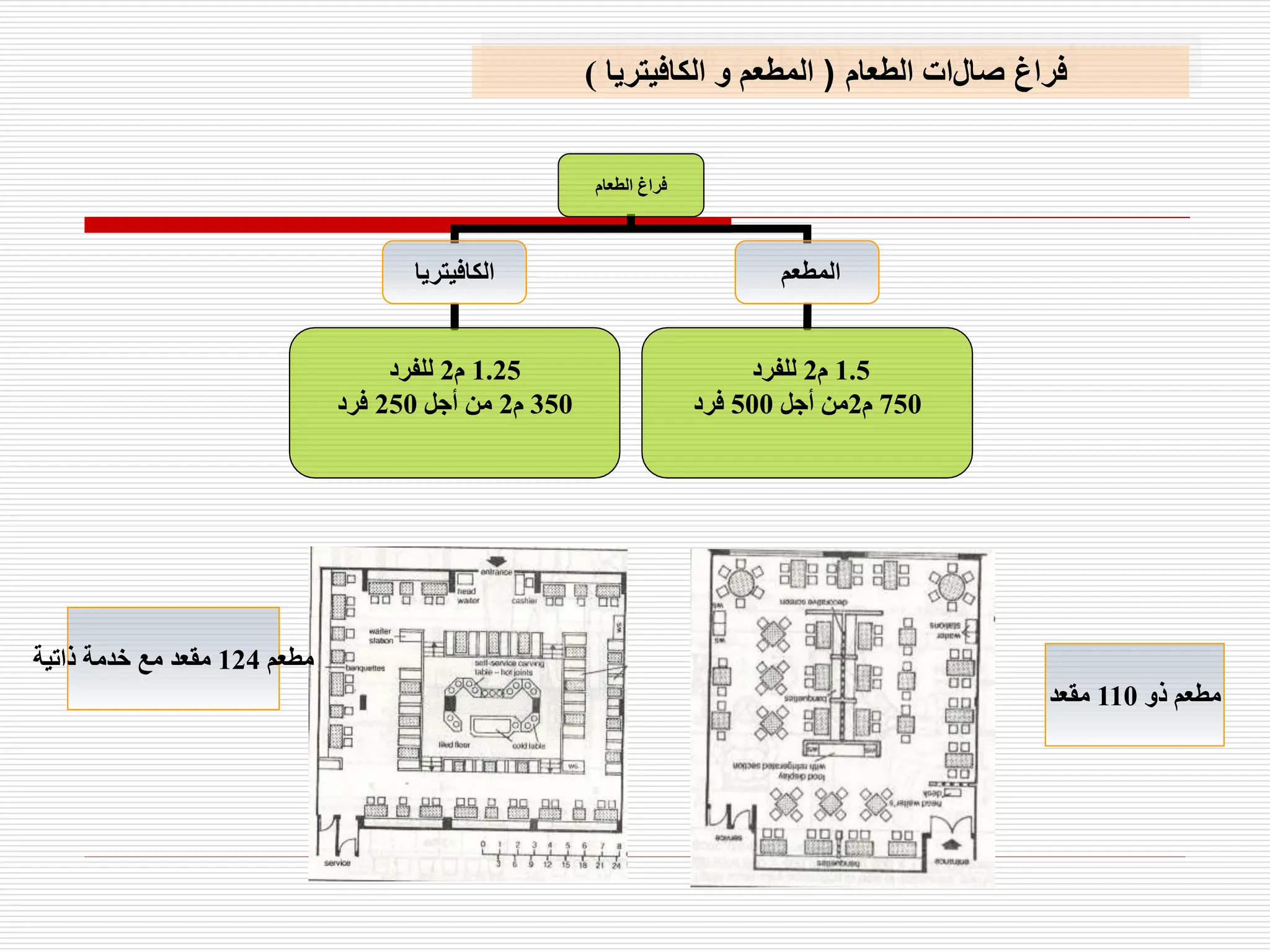 ‫صال‬ ‫فراغ‬
‫ات‬
‫الطعام‬
(
‫ال‬
‫مطعم‬
‫الكافيتريا‬ ‫و‬
)
‫الطعام‬ ‫فراغ‬
‫الكافيتريا‬ ‫المطعم‬
1.5
‫م‬
2
‫للفرد‬
750
‫م‬
2
‫أجل‬ ‫من‬
500
‫فرد‬
1.25
‫م‬
2
‫للفرد‬
350
‫م‬
2
‫أجل‬ ‫من‬
250
‫فرد‬
‫ذو‬ ‫مطعم‬
110
‫مقعد‬
‫مطعم‬
124
‫ذاتية‬ ‫خدمة‬ ‫مع‬ ‫مقعد‬
 