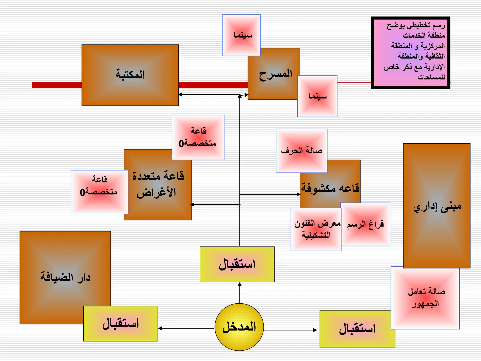 ‫المدخل‬ ‫استقبال‬
‫الضيافة‬ ‫دار‬
‫متعددة‬ ‫قاعة‬
‫األغراض‬
‫قاعة‬
‫متخصصة‬
0
‫المكتبة‬ ‫المسرح‬
‫سينما‬
‫سينما‬
‫مكشوفة‬ ‫قاعه‬
‫الرسم‬ ‫فراغ‬
‫الحرف‬ ‫صالة‬
‫الفنون‬ ‫معرض‬
‫التشكيلية‬
‫تعامل‬ ‫صالة‬
‫الجمهور‬
‫إداري‬ ‫مبنى‬
‫استقبال‬
‫استقبال‬
‫قاعة‬
‫متخصصة‬
0
‫يوضح‬ ‫تخطيطي‬ ‫رسم‬
‫الخدمات‬ ‫منطقة‬
‫المنطقة‬ ‫و‬ ‫المركزية‬
‫الثقافية‬
‫والمنطقة‬
‫اإلدارية‬
‫خاص‬ ‫ذكر‬ ‫مع‬
‫للمساحات‬
 