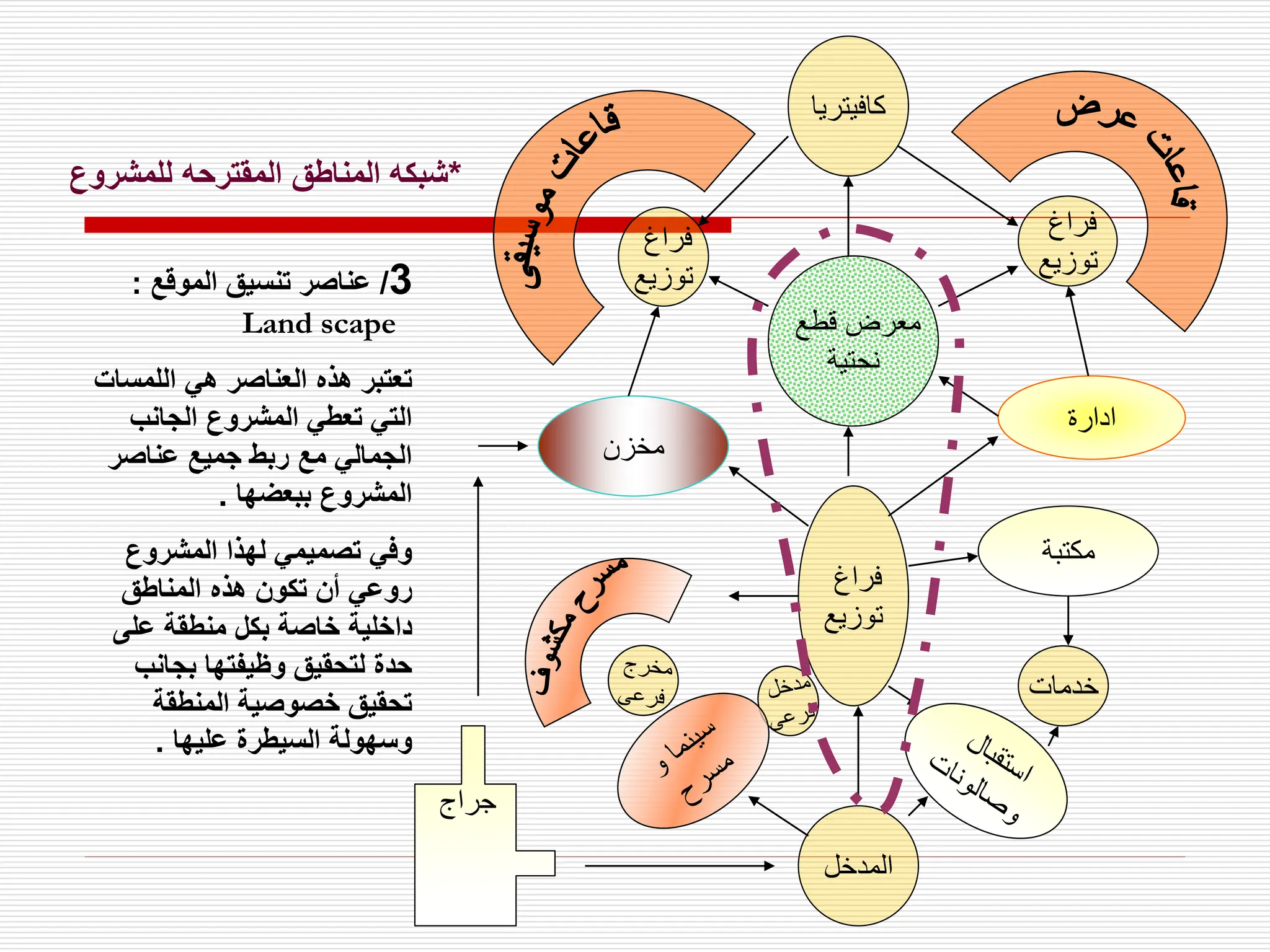 ‫كافيت‬
‫ر‬
‫يا‬
‫فراغ‬
‫توزيع‬
‫خدمات‬
‫المدخل‬
‫قطع‬ ‫معرض‬
‫نحتية‬
‫مخزن‬
‫ادارة‬
‫مكتبة‬
‫فراغ‬
‫توزيع‬
‫فراغ‬
‫توزيع‬
‫جراج‬
*
‫للمشرو‬ ‫المقترحه‬ ‫المناطق‬ ‫شبكه‬
‫ع‬
3
/
‫الموقع‬ ‫تنسيق‬ ‫عناصر‬
:
Land scape
‫اللمسات‬ ‫هي‬ ‫العناصر‬ ‫هذه‬ ‫تعتبر‬
‫الجانب‬ ‫المشروع‬ ‫تعطي‬ ‫التي‬
‫عناصر‬ ‫جميع‬ ‫ربط‬ ‫مع‬ ‫الجمالي‬
‫ببعضها‬ ‫المشروع‬
.
‫المشروع‬ ‫لهذا‬ ‫تصميمي‬ ‫وفي‬
‫المناطق‬ ‫هذه‬ ‫تكون‬ ‫أن‬ ‫روعي‬
‫على‬ ‫منطقة‬ ‫بكل‬ ‫خاصة‬ ‫داخلية‬
‫بجانب‬ ‫وظيفتها‬ ‫لتحقيق‬ ‫حدة‬
‫المنطقة‬ ‫خصوصية‬ ‫تحقيق‬
‫عليها‬ ‫السيطرة‬ ‫وسهولة‬
.
 