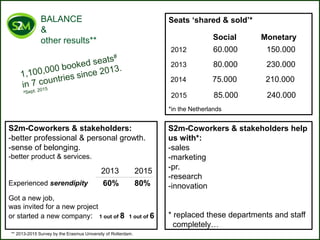 ** 2013-2015 Survey by the Erasmus University of Rotterdam.
BALANCE
&
other results**
Seats ‘shared & sold’*
Social Monetary
2012 60.000 150.000
2013 80.000 230.000
2014 75.000 210.000
2015 85.000 240.000
*in the Netherlands
S2m-Coworkers & stakeholders:
-better professional & personal growth.
-sense of belonging.
-better product & services.
Experienced serendipity
Got a new job,
was invited for a new project
or started a new company:
2013 2015
60% 80%
1 out of 8 1 out of 6
S2m-Coworkers & stakeholders help
us with*:
-sales
-marketing
-pr.
-research
-innovation
* replaced these departments and staff
completely…
 
