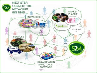 NEXT STEP:
CONNECT THE
NETWORKS.
BIG TIME!
KNOWLEDGE
SERVICES
COLLABORATION
APPS, TOOLS,
SOFTWARE
MARKET
PLACES
API’s
COUNTRIE
S
API’s
API’s
 