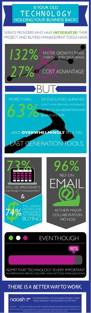 IS YOUR OLD

TECHNOLOGY

HOLDING YOUR BUSINESS BACK?
SERVICE PROVIDERS WHO HAVE INTEGRATED THEIR

PROJECT AND BUYING MANAGEMENT TOOLS HAVE:

&

FASTER GROWTH THAN

THEIR INDUSTRY ON AVERAGE

27%

COST ADVANTAGE

BUT

MORE THAN

OF EXECUTIVES SURVEYED

63%

DON’T HAVE VERY WELL-INTEGRATED

PROJECT, COLLABORATION, AND
BUYING SYSTEMS.

...AND OVERWHELMINGLY RELY ON

LAST GENERATION TOOLS.

96%

73%

RELY ON

STILL USE SPREADSHEETS
FOR PROJECT MANAGEMENT

$

&

74%

STILL DEPEND

ON EMAIL AND
SPREADSHEETS

TO MANAGE

BUYING

AS THEIR MAJOR
COLLABORATION
METHOD

EVEN THOUGH
90%

ADMIT THAT TECHNOLOGY IS VERY IMPORTANT

TO IMPROVING SERVICE DELIVERY AND GETTING THEIR JOB DONE.

THERE IS A BETTER WAY TO WORK.
AN INTEGRATED CLOUD-BASED PROJECT AND
PROCUREMENT MANAGEMENT PLATFORM
SOURCE:

NOOSH, “TECHNOLOGY AND ITS RELATIONSHIP TO BUSINESS SUCCESS,” JANUARY 2014

GROWTH AND COST ADVANTAGE DATA CALCULATED BASED ON PROPRIETARY NOOSH CUSTOMER DATA
VERSUS INDUSTRY AVERAGES FOUND IN *NEED THIS NAME* STUDY.

 
