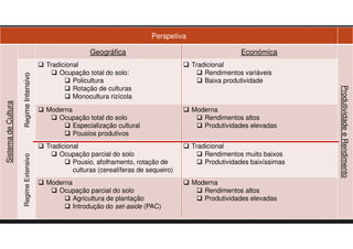 Perspetiva
SistemadeCultura
Geográfica Económica
ProdutividadeeRendimento
RegimeIntensivo
Tradicional
Ocupação total do solo:
Policultura
Rotação de culturas
Monocultura rizícola
Tradicional
Rendimentos variáveis
Baixa produtividade
Moderna
Ocupação total do solo
Especialização cultural
Pousios produtivos
Moderna
Rendimentos altos
Produtividades elevadas
RegimeExtensivo
Tradicional
Ocupação parcial do solo
Pousio, afolhamento, rotação de
culturas (cerealíferas de sequeiro)
Tradicional
Rendimentos muito baixos
Produtividades baixíssimas
Moderna
Ocupação parcial do solo
Agricultura de plantação
Introdução do set-aside (PAC)
Moderna
Rendimentos altos
Produtividades elevadas
 