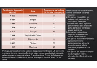 Rendimento de cereais
(Kg/Ha)
País
Emprego na agricultura
(% do total o emprego)
6 900 Alemanha 2
8 587 Bélgica 1
3 533 Finlândia 4
7 524 França 3
4 303 Portugal 11
7 114 República da Coreia 7
3 650 África do Sul 5
3 493 Filipinas 33
1 017 Marrocos 40
Nestes dados extraídos do Banco
Mundial constatam-se várias
realidades:
Os países ricos obtêm os
valores mais elevados de
rendimento de cereais
O valor mais baixo registado
pela Finlândia será explicado
pelas condições climáticas
pouco favoráveis
Os países mais pobres
registam os valores mais
baixos de rendimento.
Os países mais industrializados
apresentam menor
percentagem de ativos na
agricultura dada a forte
mecanização presente nos
campos.
Os países em desenvolvimento
ainda registam valores
elevados de mão de obra nos
campos.
Portugal, comparativamente a alguns dos países membros da UE apresenta
menos rendimento na produção de cereais e menor produtividade traduzida
pela maior percentagem de ativos. O rendimento da Coreia do Sul deve-se
essencialmente à produção de arroz e a uma produtividade alta – 7% de
ativos.
 