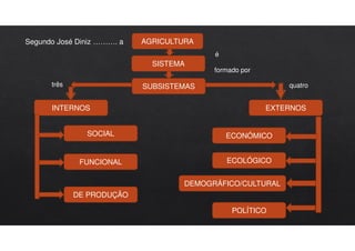 AGRICULTURA
SISTEMA
SUBSISTEMAS
POLÍTICO
DEMOGRÁFICO/CULTURAL
ECOLÓGICO
ECONÓMICO
EXTERNOS
DE PRODUÇÃO
FUNCIONAL
SOCIAL
INTERNOS
Segundo José Diniz ………. a
é
formado por
três quatro
 