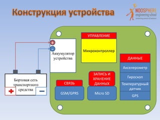 Бортовая сеть
транспортного
средства
Аккумулятор
устройства
+
-
Акселерометр
Гироскоп
Температурный
датчик
GPS
Микроконтроллер
GSM/GPRS Micro SD
СВЯЗЬ
УПРАВЛЕНИЕ
ЗАПИСЬ И
ХРАНЕНИЕ
ДАННЫХ
ДАННЫЕ
 
