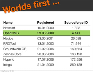 Name Registered Sourceforge ID
Netsaint 10.01.2000 1.323
OpenNMS 29.03.2000 4.141
Nagios 03.05.2001 26.589
RRDTool 13.01.2003 71.544
Groundwork CE 21.02.2006 160.654
Zenoss Core 20.03.2006 163.126
Hyperic 17.07.2006 172.556
Icinga 21.04.2009 260.128
Worlds ﬁrst ...
Friday, November 26, 2010
 